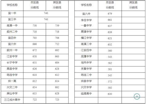 2023年宜宾中考录取分数线宜宾市各高中录取分数线一览表4221学习网