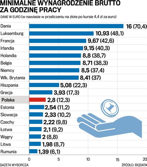 Grafika tygodnia Jak płacą minimalną gonimy stawki w Europie