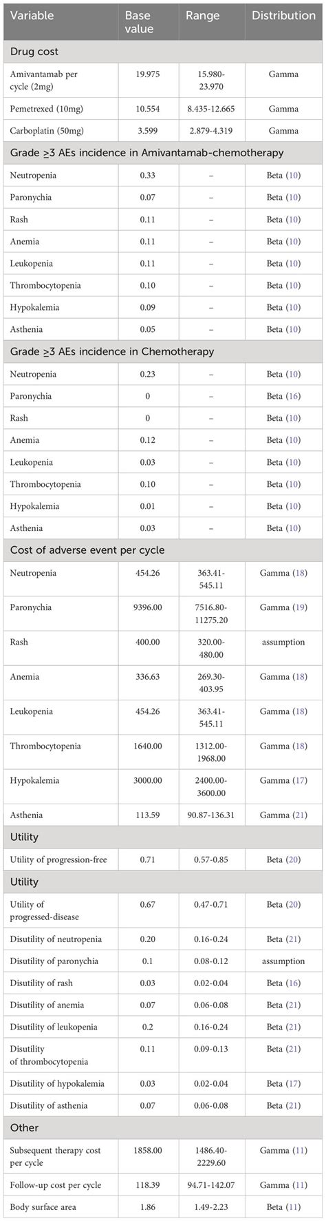 Frontiers Cost Effectiveness Analysis Of Amivantamab Plus