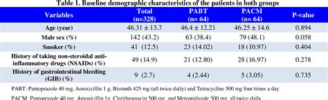 Table From Effects Of Days Bismuth And Tetracycline Containing