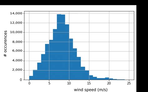 distributions   wind data  scientific diagram