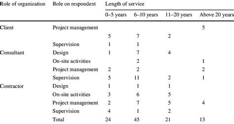 Profile Of Respondents Survey Questionnaire Download Table