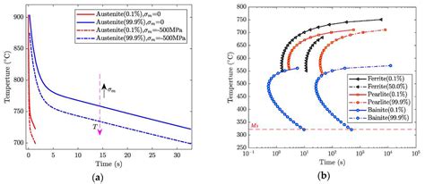 Understanding The Iron Carbon Ttt Diagram Wiremystique