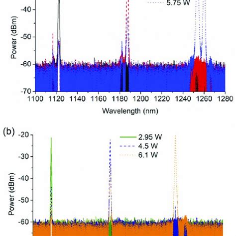 A C Spectra Evolution Of The 1st To 3rd Order Narrowband Random Raman