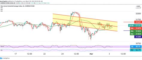 Dow Jones Tends To Negative Intraday Noor Trends