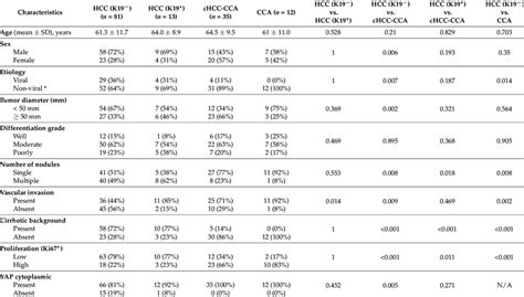 Clinicopathological Characteristics Download Table