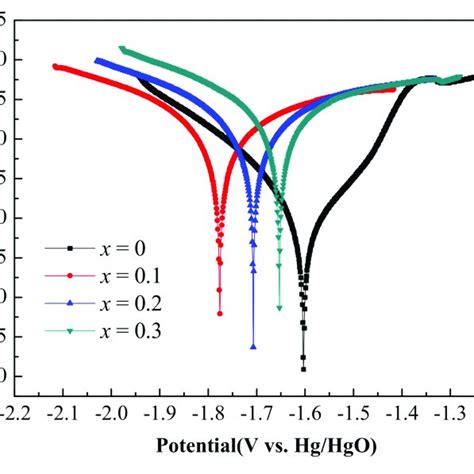 The Potentiodynamic Polarization Curves Of The Download Scientific