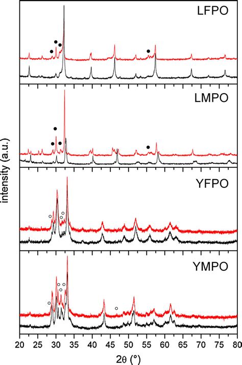 Xrd Patterns Of Fresh Red And Calcined Black Pd Containing