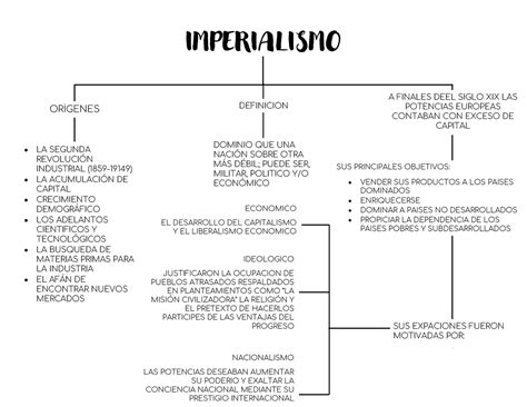 Arriba Imagen Un Mapa Mental Del Imperialismo Abzlocal Mx