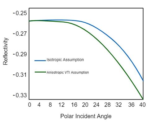 A Plot Of The Reflection Coefficient On The Y Axis Versus The Angle Of Download Scientific