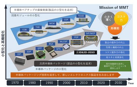 事業紹介 マイクロモジュールテクノロジー株式会社