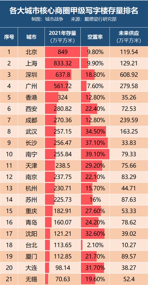 首次发布！各城市甲级写字楼存量、租金、空置率、供应量排名 36氪