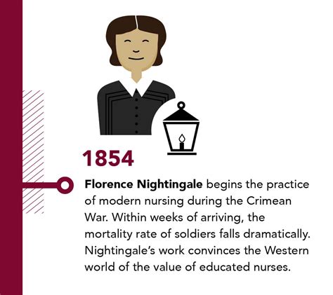 Infographic: Significant Events in Nursing History | Texas Woman's ...