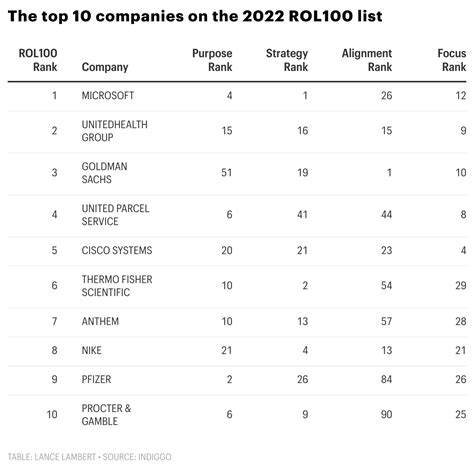 These Fortune 500 Companies Earn Top Marks For Leadership Fortune