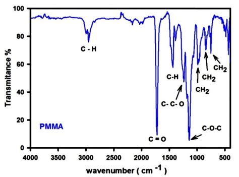 摇 Ftir Spectrum Of Pmma Download Scientific Diagram