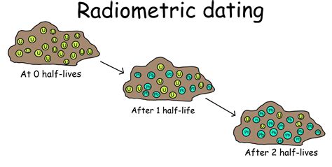 What Is Radiocarbon Dating And How Does It Work Sorstone