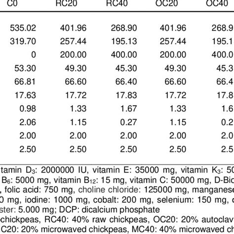 Fatty Acid Composition Of Raw Chickpeas Used As A Protein Source In