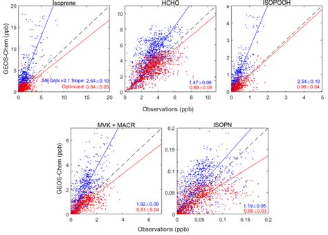 Comparison Of Seac Rs Observations And Modeled Mixing Ratios Using