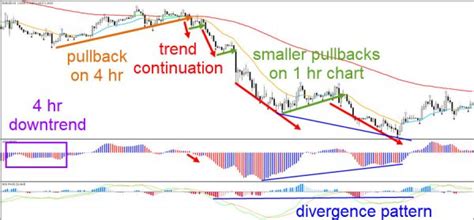 Learn How To Use The Wave Trend Oscillator And Scale Your Trades