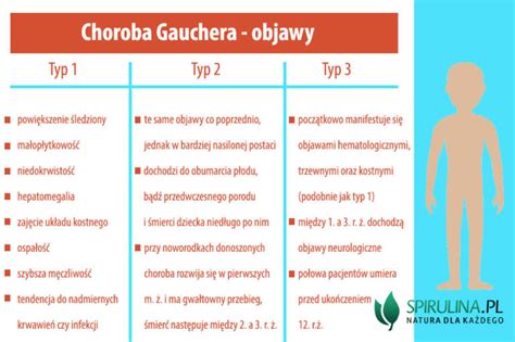 Choroba Gauchera Algi Spirulina I Chlorella