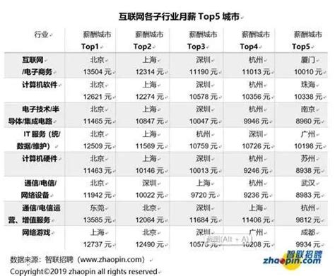 報告稱互聯網產業平均月薪9296元，5g相關崗位過萬 每日頭條