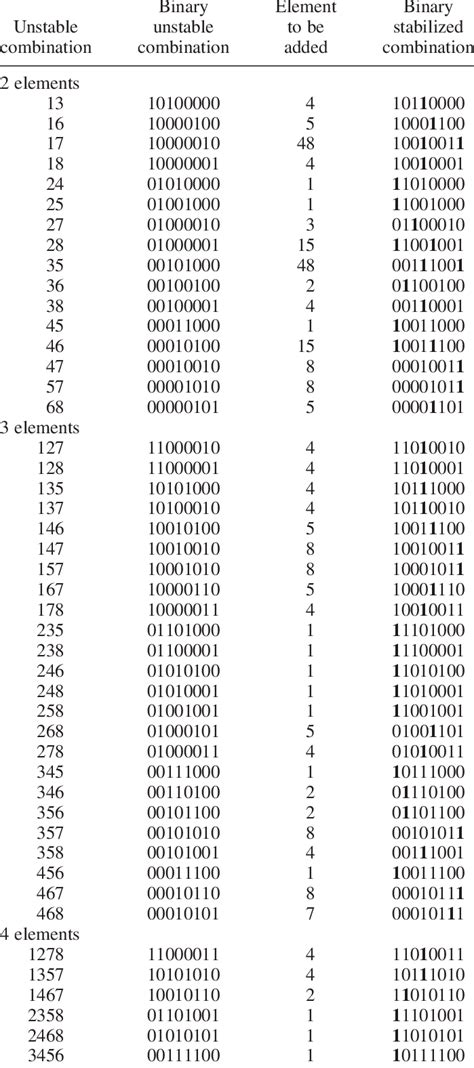 List Of All Possible Unstable And Corresponding Stabilizing