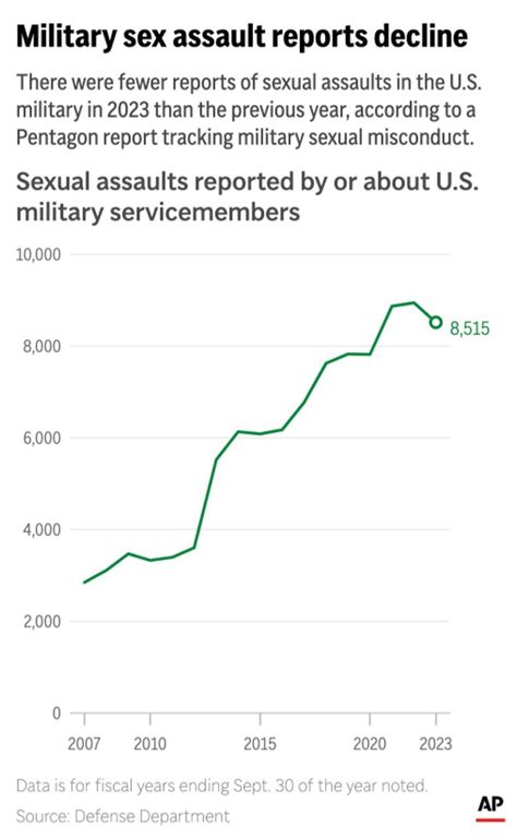 Sexual Assaults Are Down In The Us Military Heres What To Know About