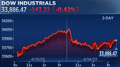 Stock Market Today Live Updates