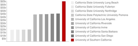 University of Southern California: Tuition & Loans