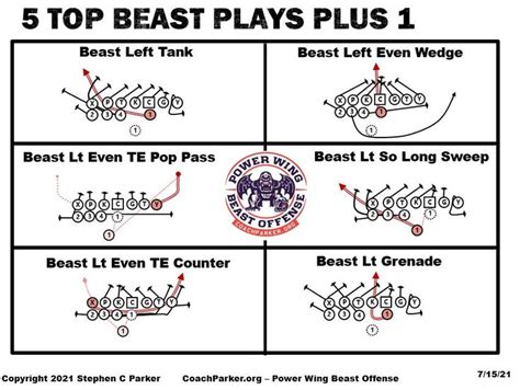 Powerful Beast Formation Plays For Youth Football