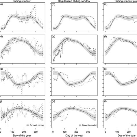 Temporal Evolution Of Regression Coefficients For The Validation Period