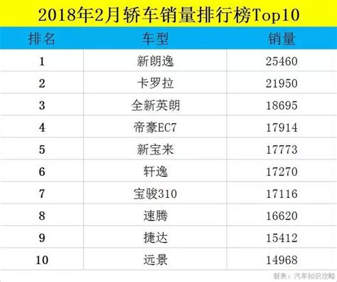 2月轎車銷量排行榜，完整版一次看個夠 每日頭條