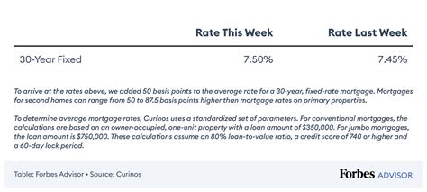 Current Second Home Mortgage Rates – Forbes Advisor