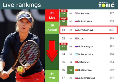 Live Rankings Fruhvirtova Loses Positions Just Before Fighting Against