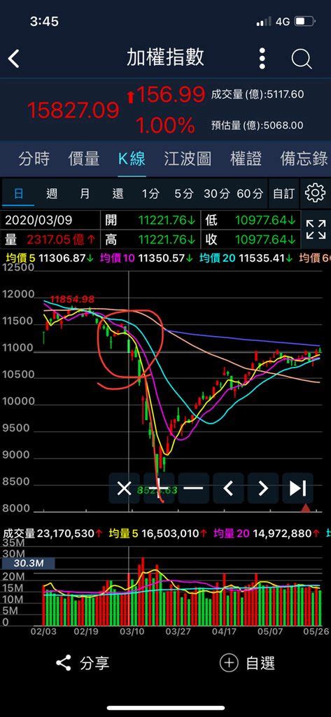 Re 新聞 美股崩、台股挫咧等！金管會信心喊話：必要時採穩定措施 Stock板 Disp Bbs