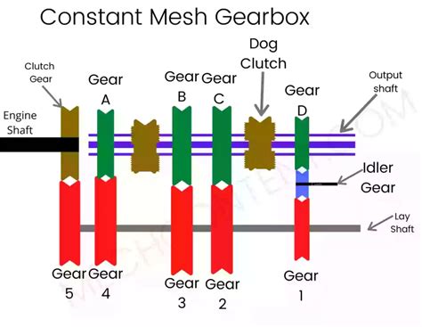 Constant Mesh Gearbox Definition Diagram Working Advantages