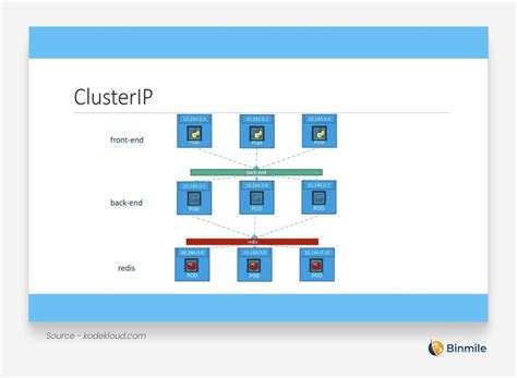 Kubernetes Services – A Brief Guide to The Types of K8s