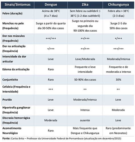 Febre Zika Sintomas Risco De Microcefalia E Tratamento