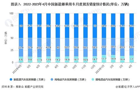 2023年1 4月中国乘用车行业产销规模及增长情况研究报告 前瞻产业研究院