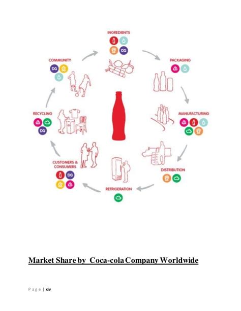 Coca Cola Supply Chain Diagram