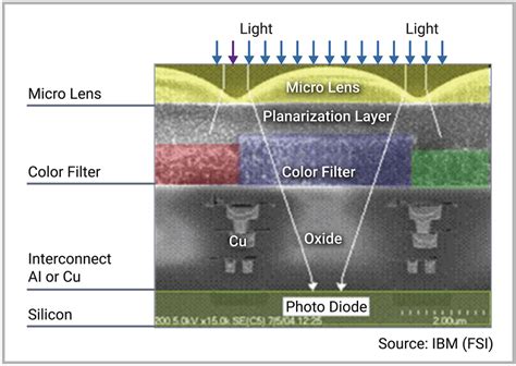 CMOS Image Sensor Structure