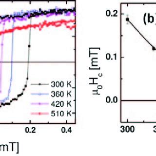 A Hysteresis Loops Measured Along The Easy Axis At Various