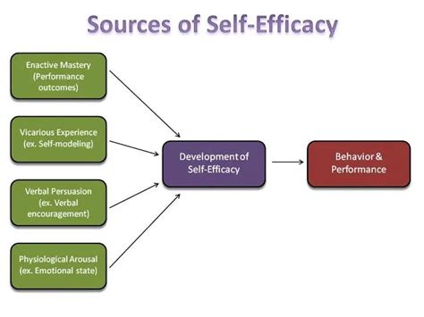 Nature of Self-Efficacy by Bandura (1977) | Download Scientific Diagram