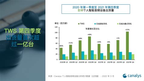 Canalys：2021年第四季度tws出货量增长21 首次突破一亿部