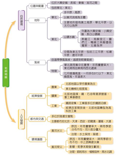 地理教室，無國界 國二第四冊中國北部地方上課講義