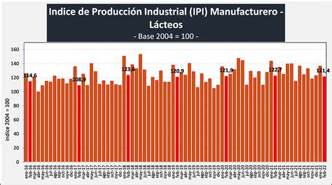 Ocla Ndice De Producci N Industrial Manufacturero L Cteos