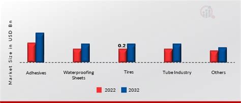 Butyl Reclaimed Rubber Market Size Growth Share Overview