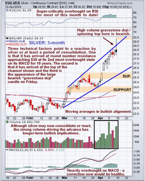 Silver Market Update - it's CORRECTION TIME... | Silver Phoenix 500
