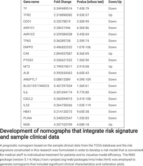 Nineteen Ferroptosis Related Genes Abnormally Expressed In Bc
