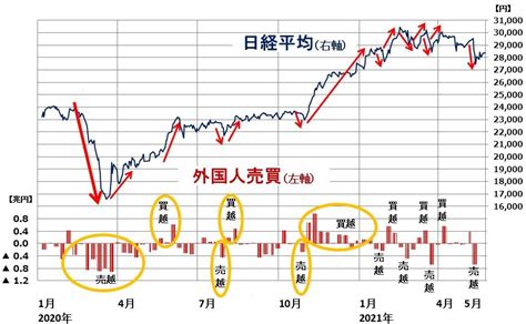 日経平均テクニカル分析：上値重く、下値堅い。上下どちらに動く？2つのシナリオ 記事詳細｜infoseekニュース